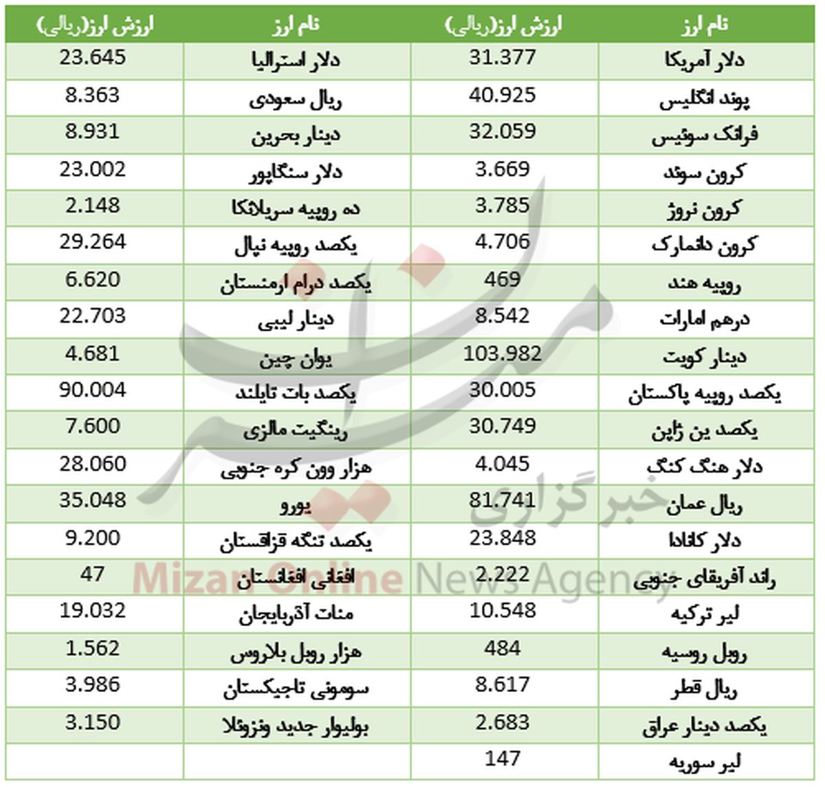 دلار دولتی ارزان شد +جدول