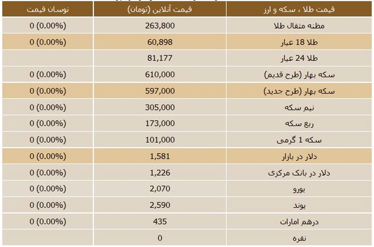 جدول/قیمت روز سکه و ارز