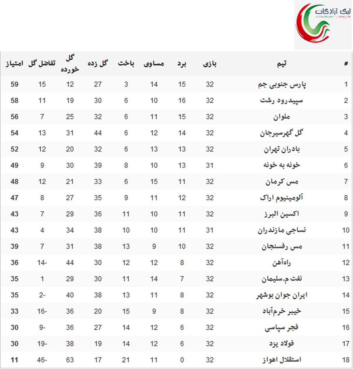 عکس: جدول رده‌بندی لیگ دسته اول