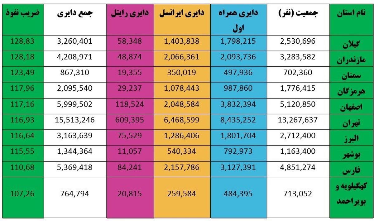 سیّارترین استانهای کشور کدامند؟ +جدول
