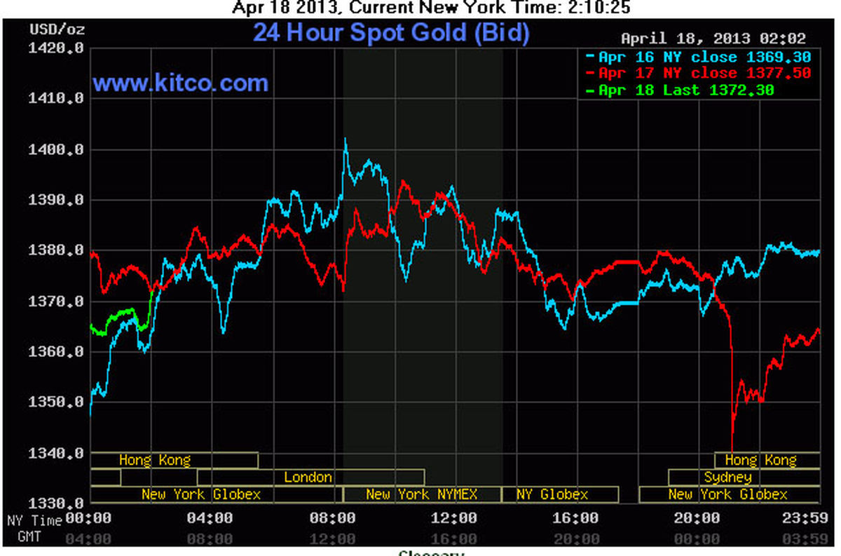طلاي جهاني دوباره نزولي شد