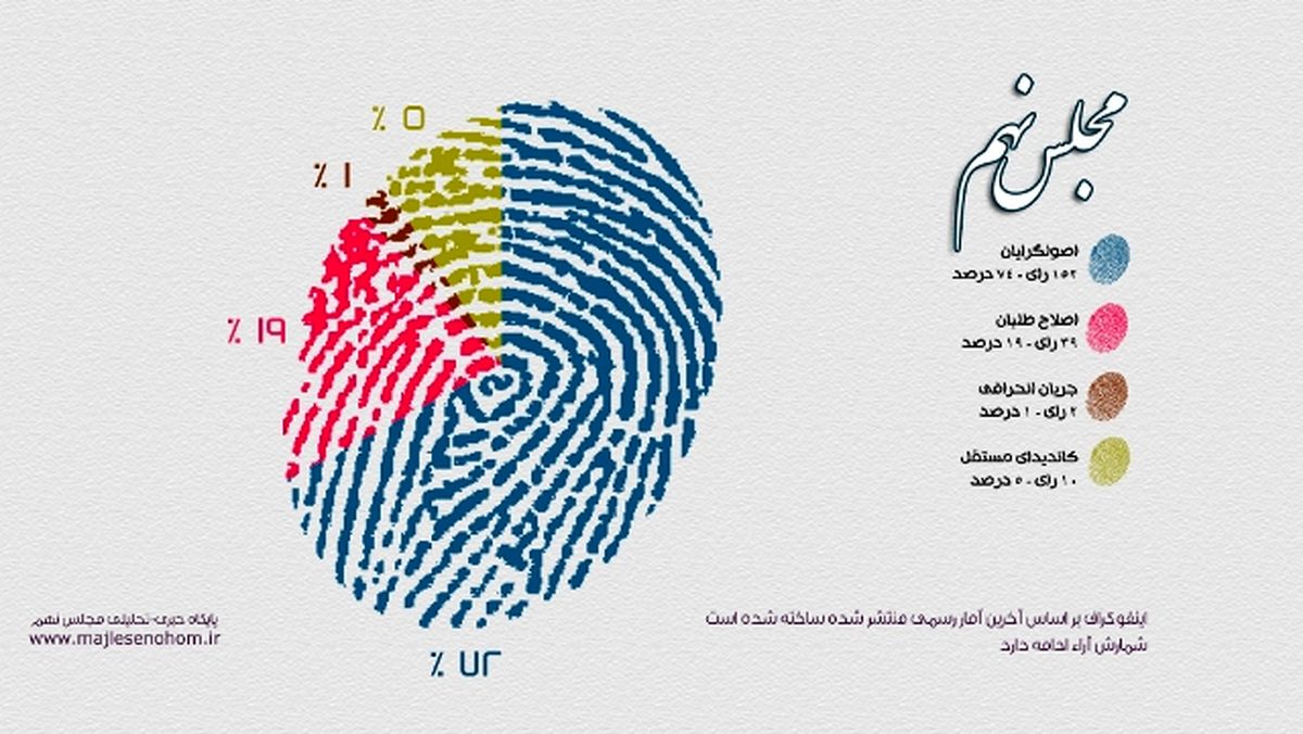 عکس/طیف بندی سیاسی نمایندگان مجلس نهم