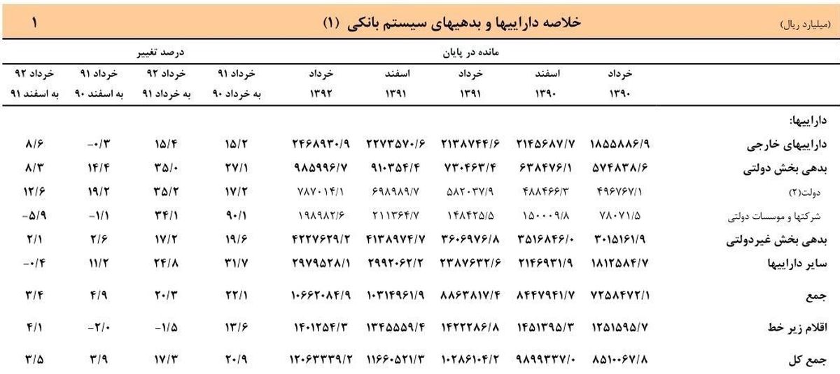 گزارش غیرمحرمانه بانک مرکزی درباره «دولت روحانی»