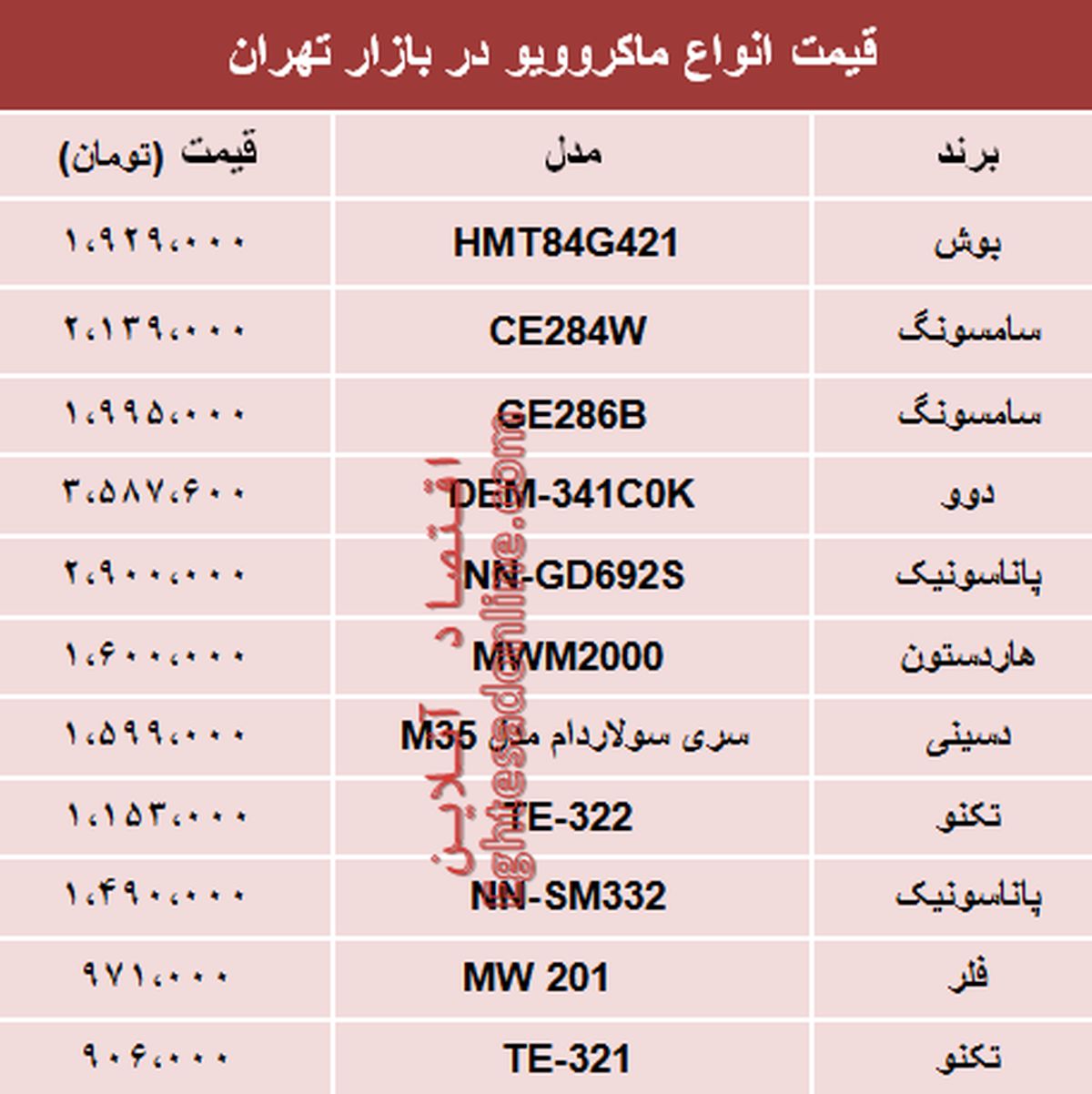 قیمت انواع ماکروویو در بازار تهران؟ +جدول