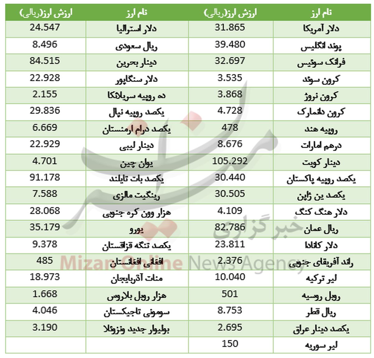 ادامه ارزانی یورو در بازار بین بانکی +جدول