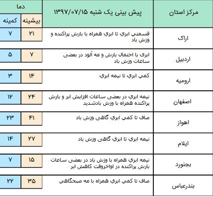 احتمال آبگرفتگی معابر و سیلابی شدن مسیل‌ها در برخی مناطق/ آسمان تهران بارانی است+ جدول