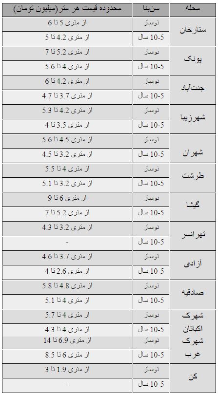قیمت مسکن درمنطقه غرب تهران/جدول