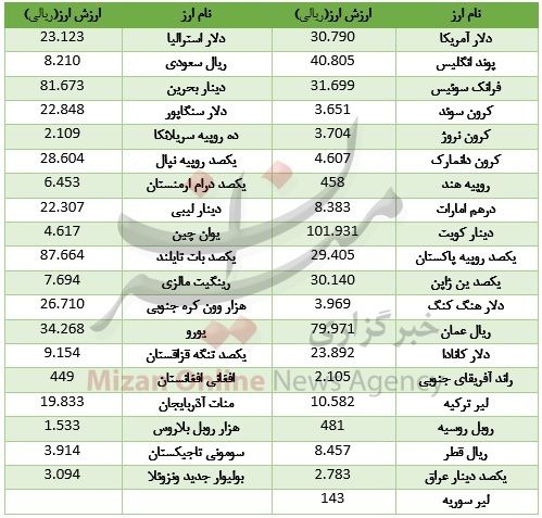 گرانی دلار و پوند در بازار بین بانکی +جدول