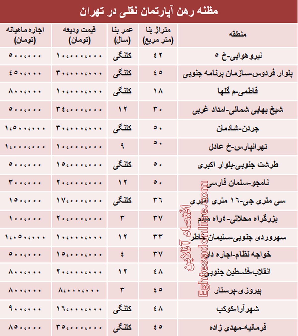 اجاره‌بهای خانه‌های نقلی در تهران +جدول