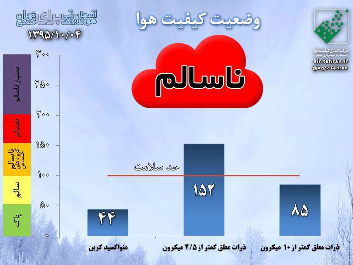 تهران در وضعیت قرمز! +نمودار