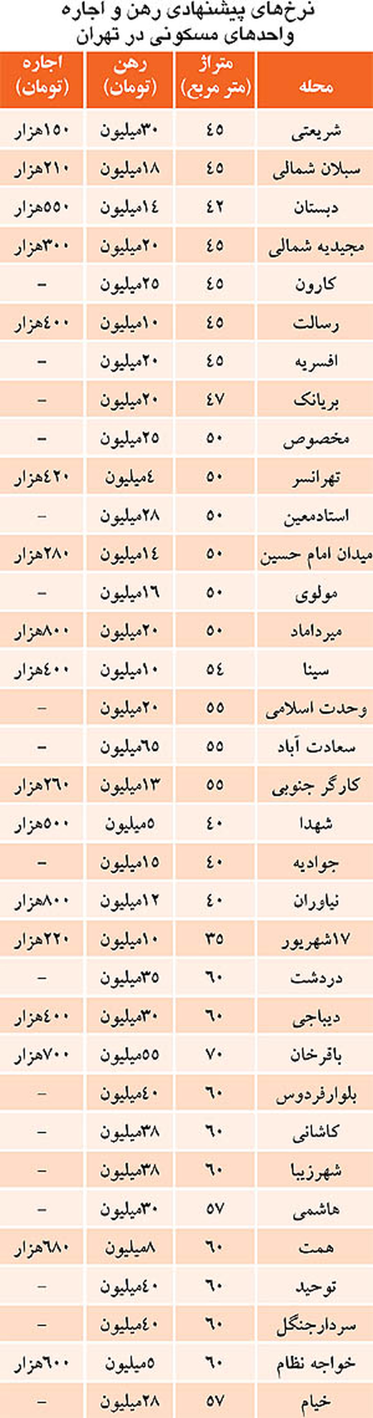 توقف رشد اجاره بها در تهران/ جدول