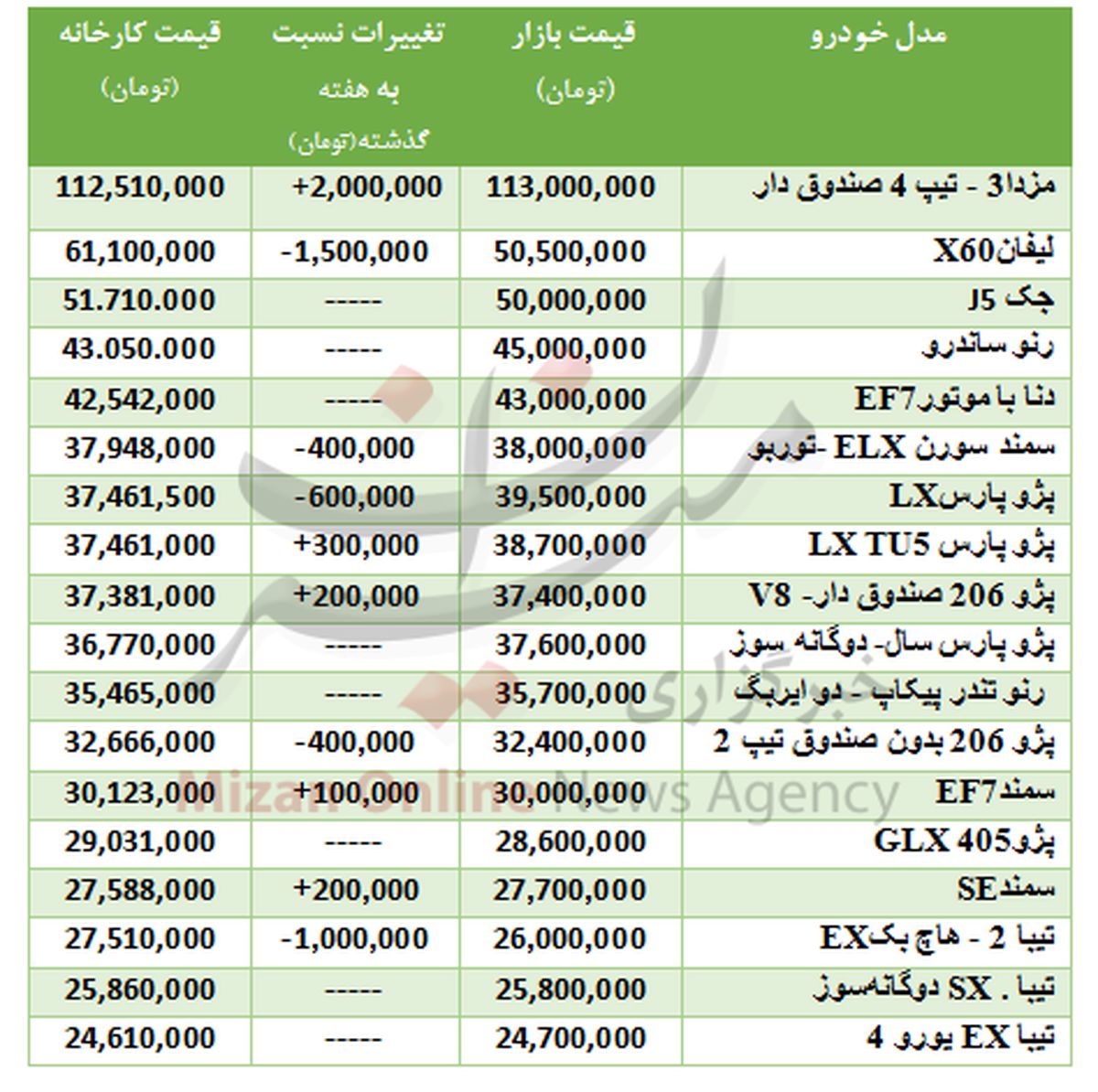 قیمت انواع خودرو در بازار و کارخانه +جدول