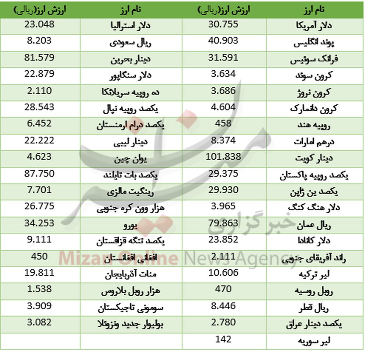 گرانی دلار در بازار ارز بین بانکی +جدول