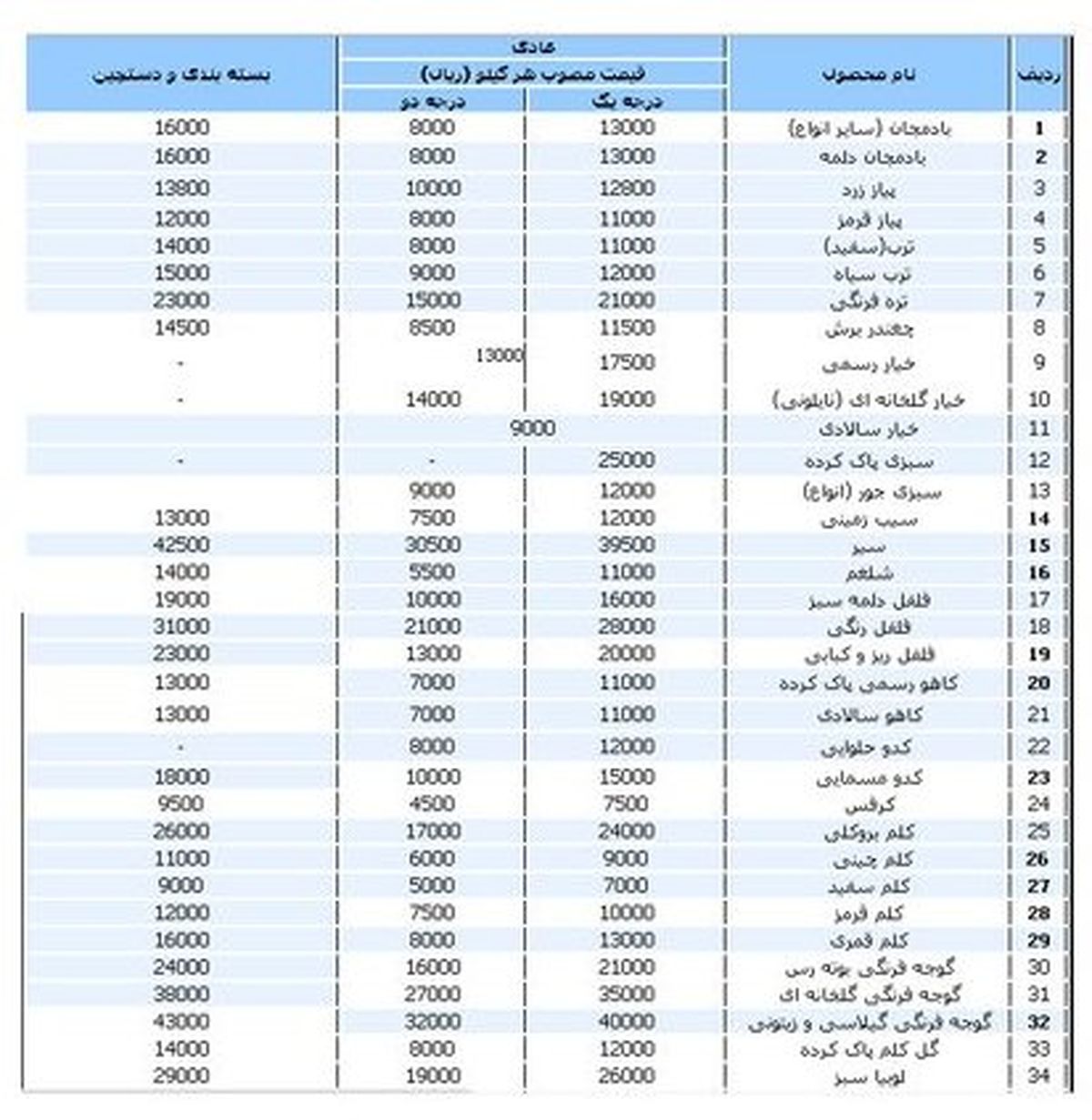 قیمت انواع میوه و سبزی/جدول