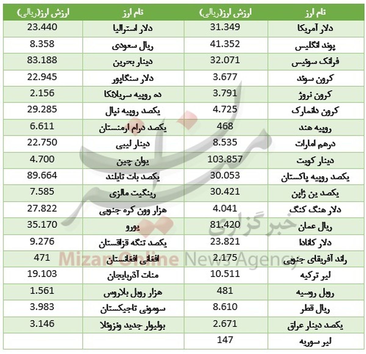 دلار بانکی گران شد +جدول