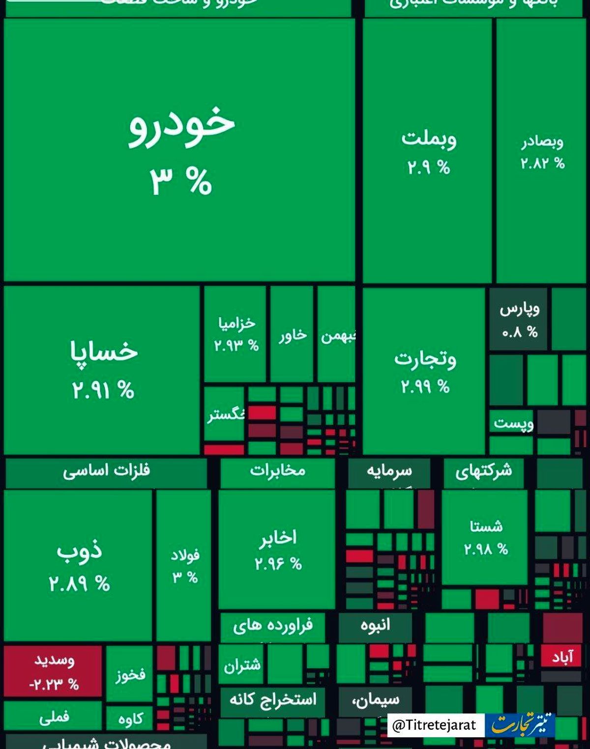 بورس افزایشی شد / رشد ۳۴ هزار واحدی شاخص