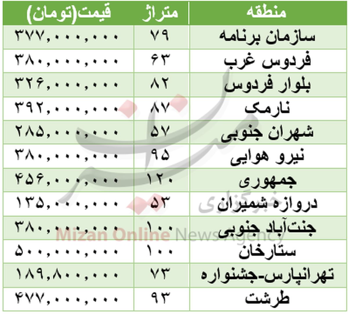 برای خرید خانه چقدر باید پول پرداخت کرد؟ +جدول
