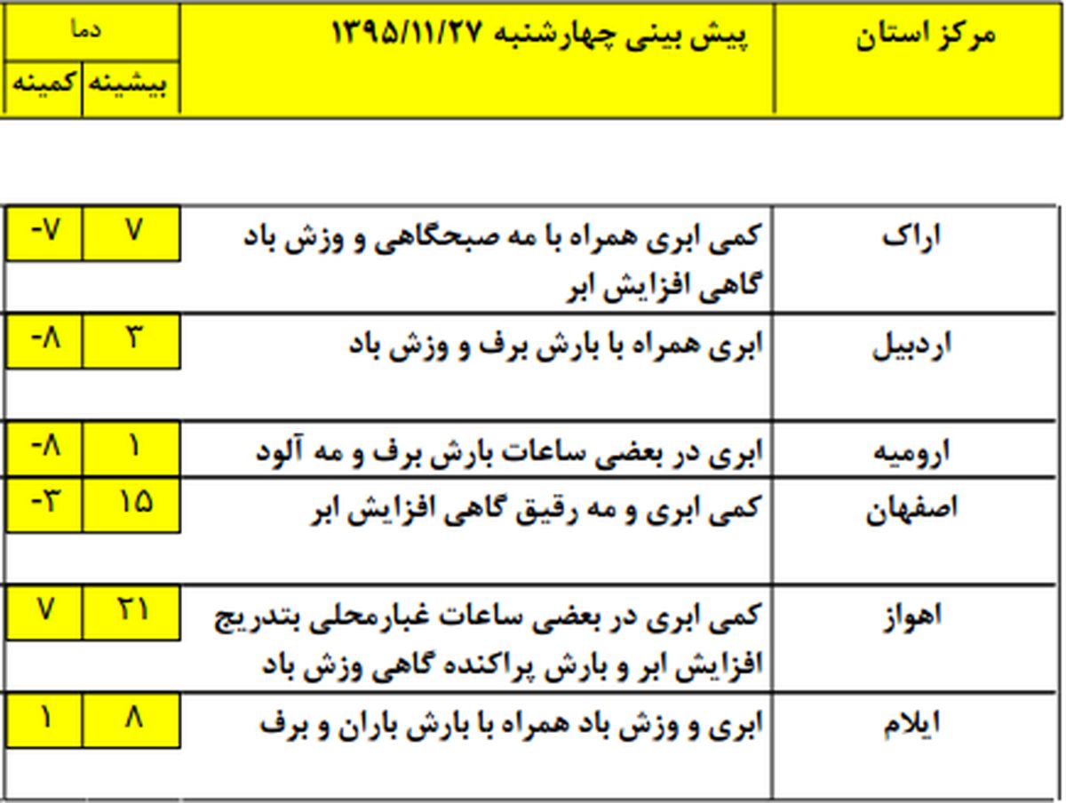 کدام استان‌ها بیشترین کاهش دما را آخر هفته دارند؟ +جدول