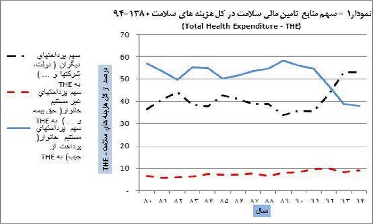سهم پرداخت هزینه سلامت خانوار ۱۹ درصد کاهش یافت