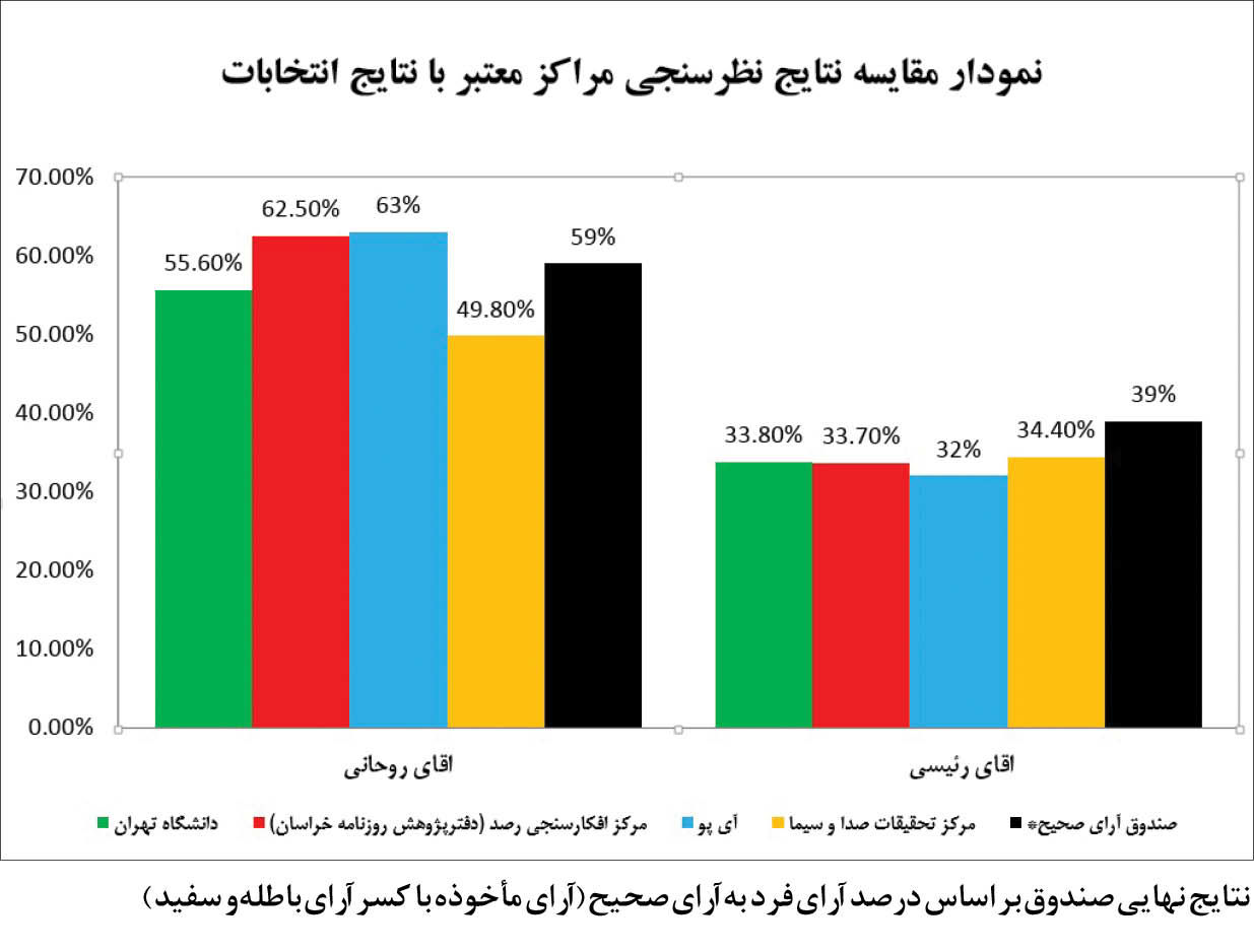 دقیق ترین نظرسنجی انتخاباتی متعلق به کدام نهاد بود؟