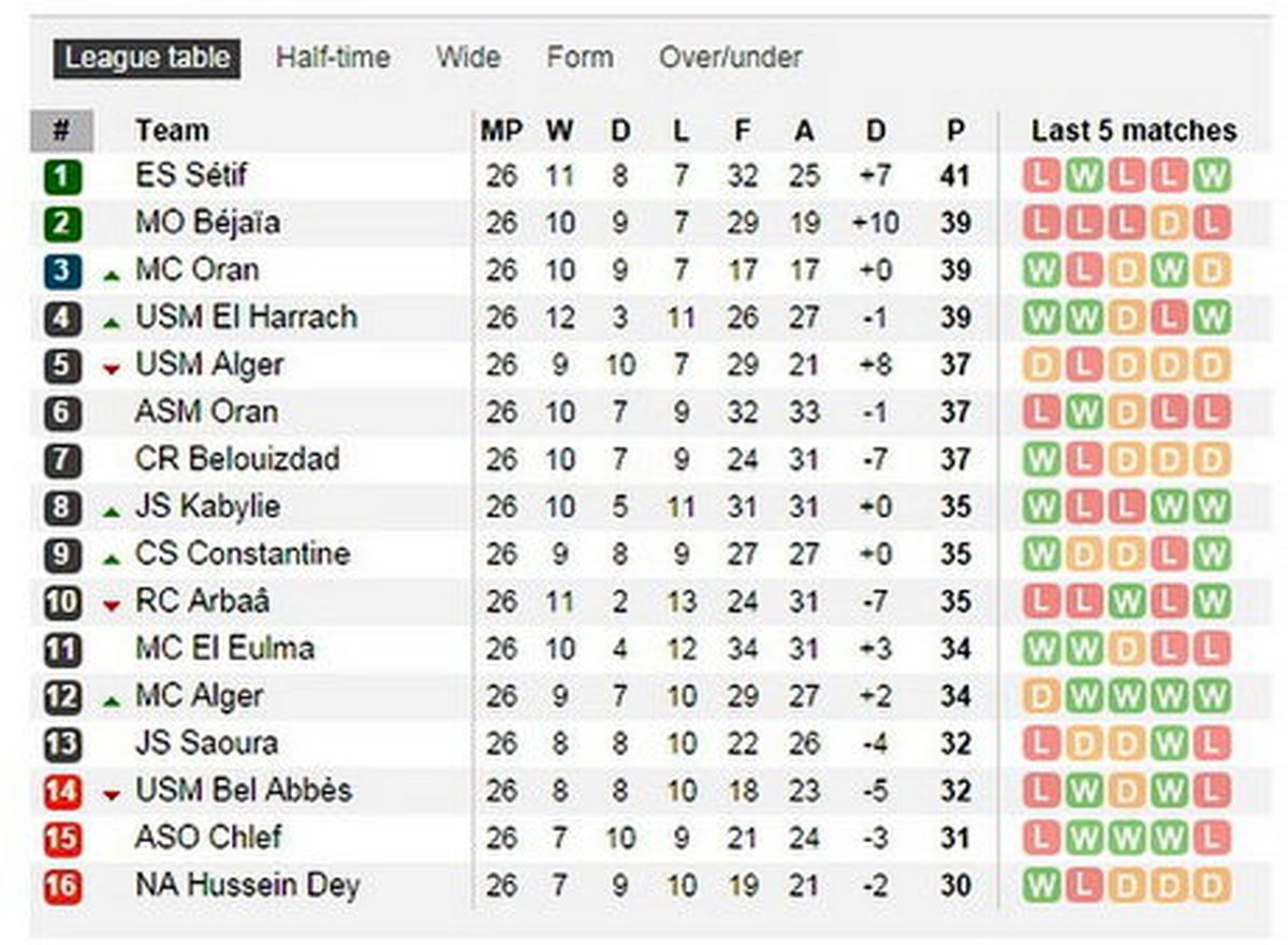 فشرده‌ترین لیگ فوتبال دنیا/جدول