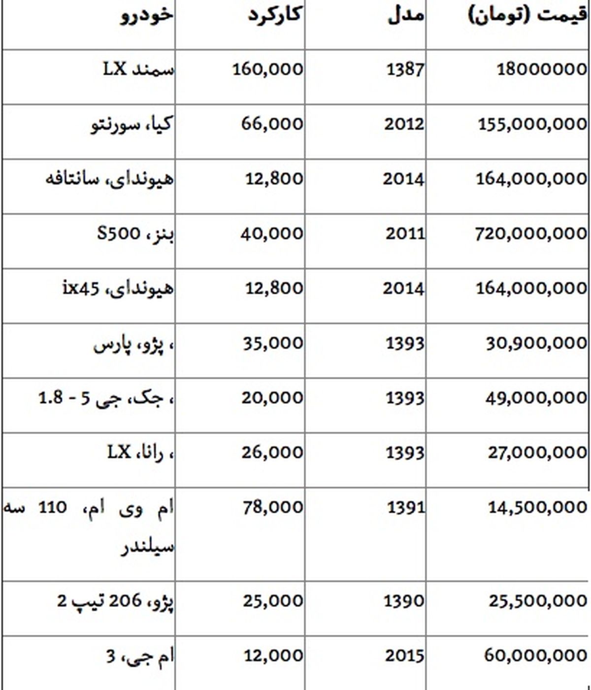 قیمت انواع خودروی دست دوم +جدول