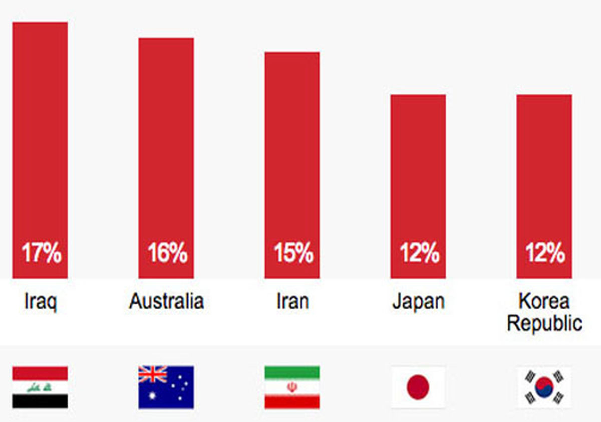موقعیت گلزنی‌ ایران در جام ملت‎ها/نمودار