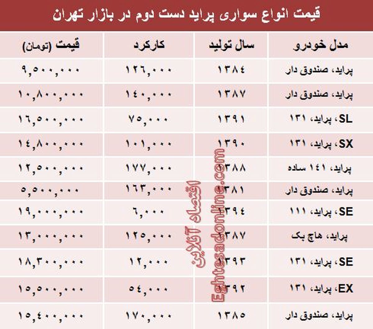 قیمت انواع پراید دست دوم در بازار +جدول